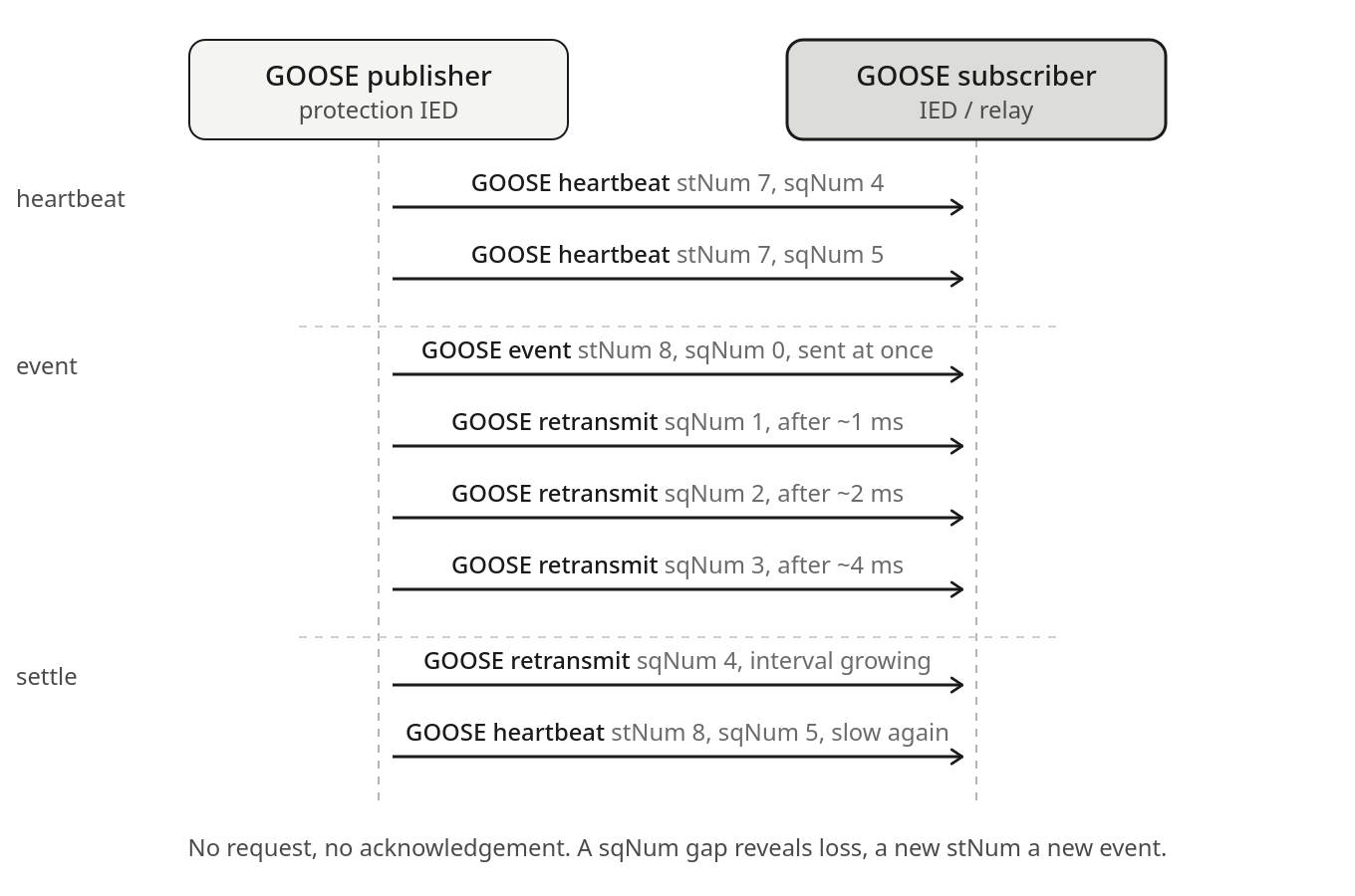 Goose message exchange