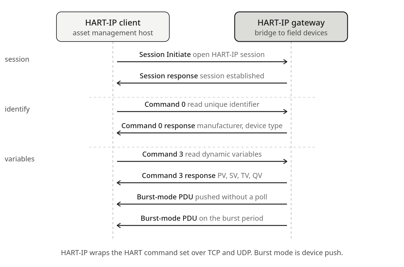 HART IP message exchange